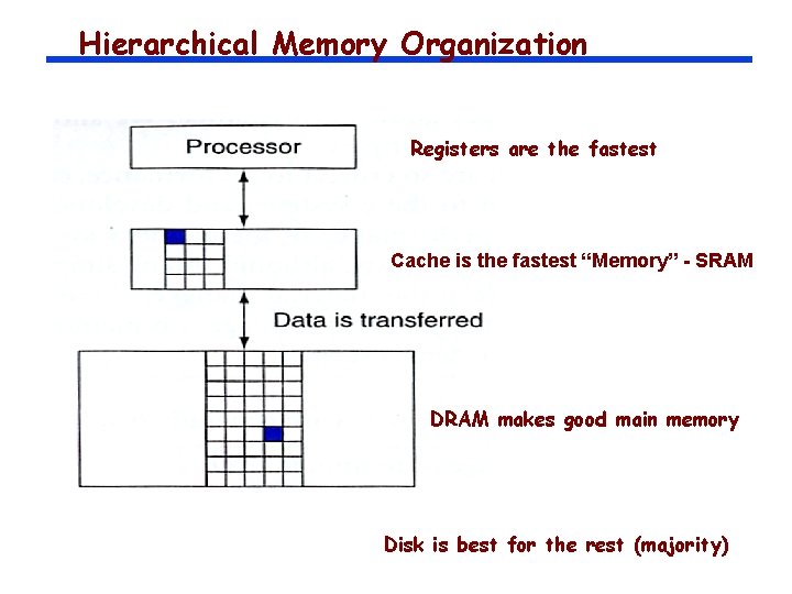 Hierarchical Memory Organization Registers are the fastest Cache is the fastest “Memory” - SRAM