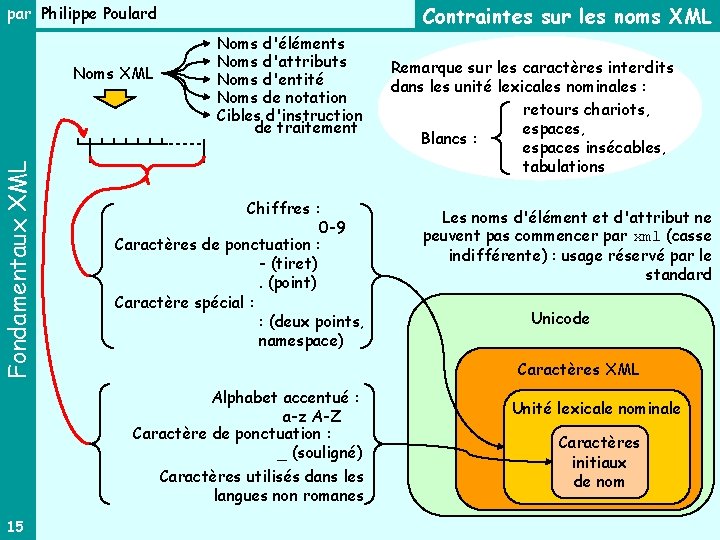 Contraintes sur les noms XML par Philippe Poulard Fondamentaux XML Noms d'éléments Noms d'attributs