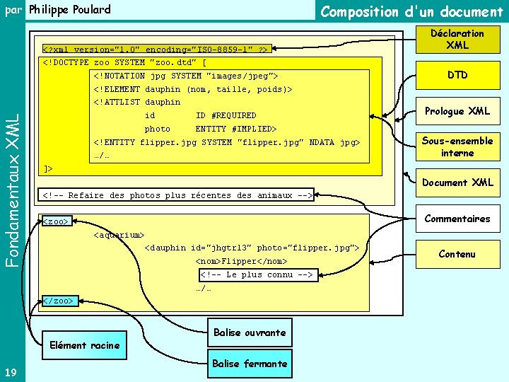 Composition d'un document par Philippe Poulard <? xml version="1. 0" encoding="ISO-8859 -1" ? >