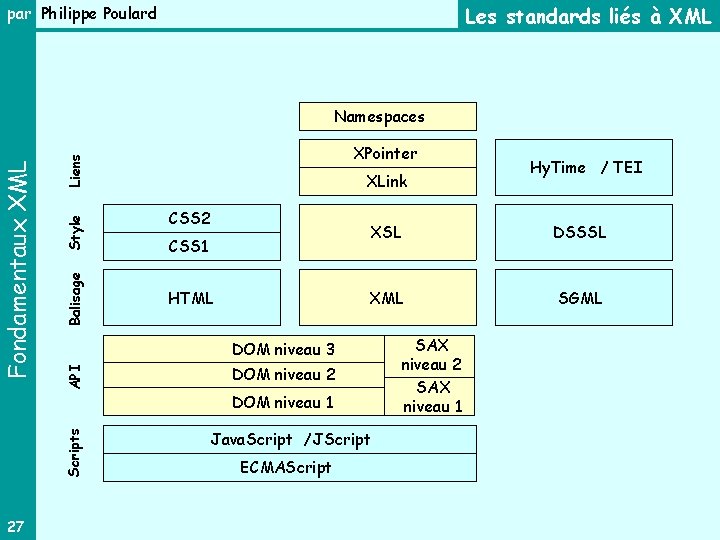 Les standards liés à XML par Philippe Poulard Balisage Style Liens XPointer XLink CSS