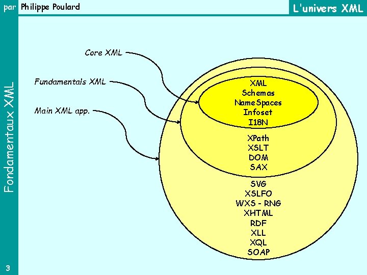 L'univers XML par Philippe Poulard Fondamentaux XML Core XML 3 Fundamentals XML Main XML