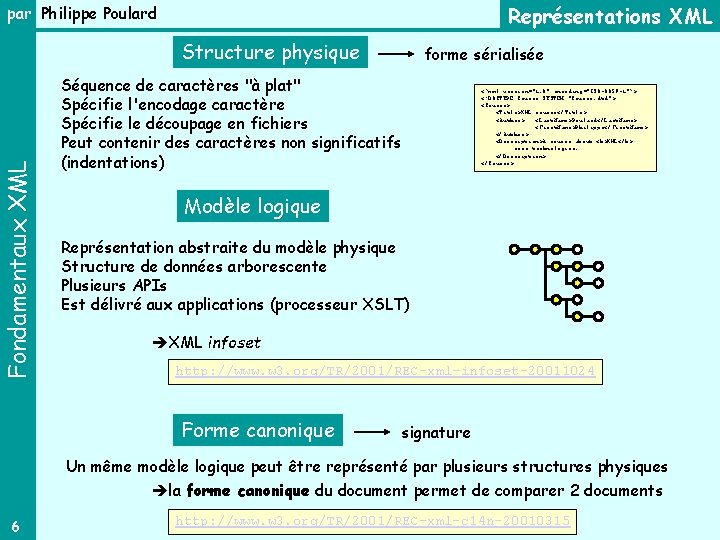Représentations XML par Philippe Poulard Fondamentaux XML Structure physique forme sérialisée Séquence de caractères