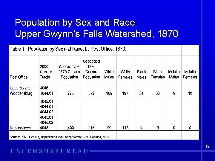Population by Sex and Race Upper Gwynn’s Falls Watershed, 1870 12 