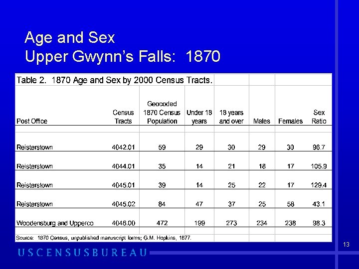 Age and Sex Upper Gwynn’s Falls: 1870 13 