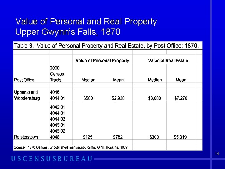 Value of Personal and Real Property Upper Gwynn’s Falls, 1870 14 