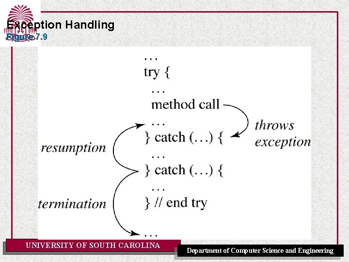 Exception Handling Figure 7. 9 UNIVERSITY OF SOUTH CAROLINA Department of Computer Science and