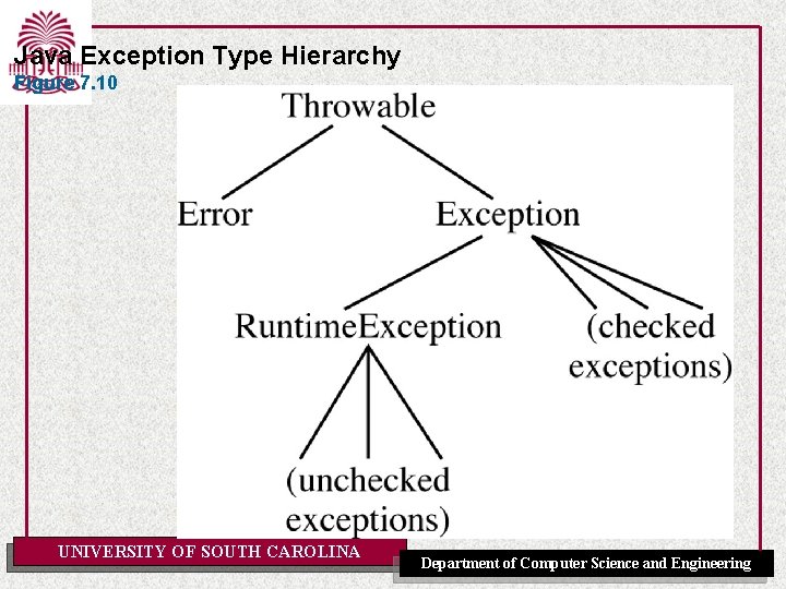 Java Exception Type Hierarchy Figure 7. 10 UNIVERSITY OF SOUTH CAROLINA Department of Computer