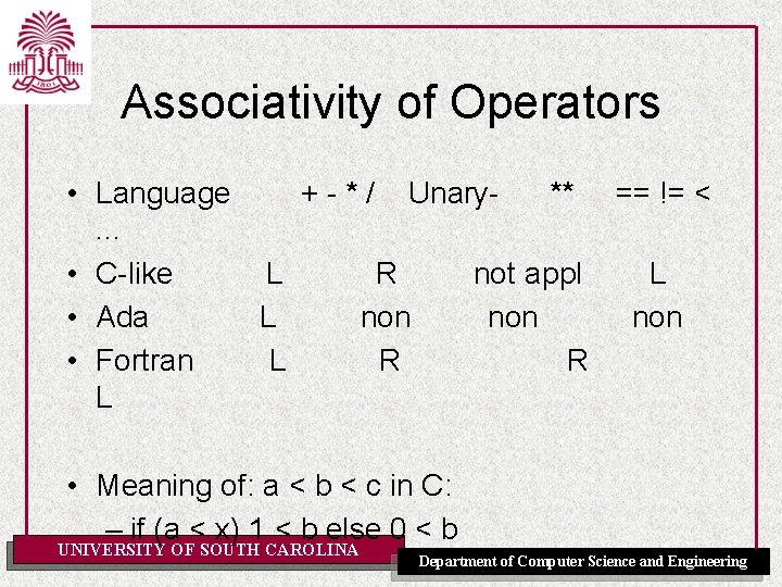 Associativity of Operators • Language + - * / Unary** == != <. .