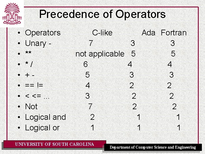 Precedence of Operators • • • Operators Unary ** */ +== != < <=.