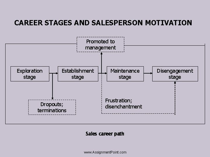 CAREER STAGES AND SALESPERSON MOTIVATION Promoted to management Exploration stage Establishment stage Dropouts; terminations