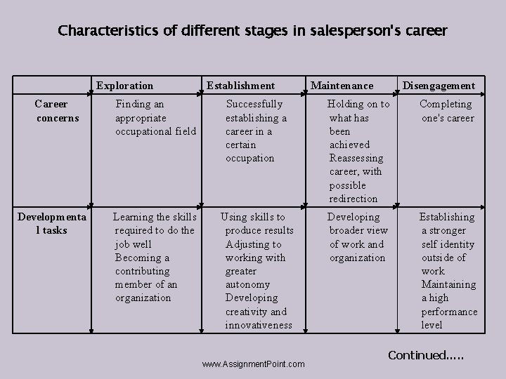 Characteristics of different stages in salesperson's career Exploration Career concerns Developmenta l tasks Establishment