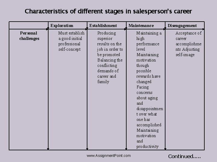 Characteristics of different stages in salesperson's career Exploration Personal challenges Must establish a good