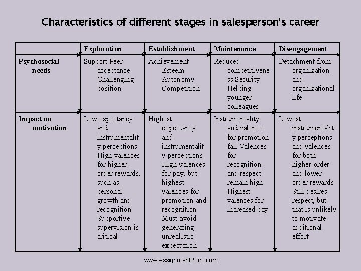 Characteristics of different stages in salesperson's career Exploration Establishment Maintenance Disengagement Psychosocial needs Support