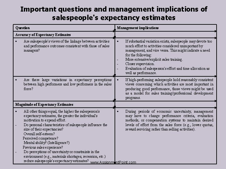 Important questions and management implications of salespeople's expectancy estimates Question Management implications Accuracy of