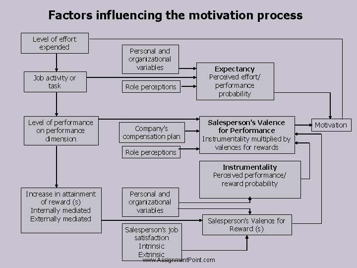 Factors influencing the motivation process Level of effort expended Job activity or task Level