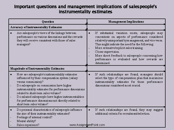 Important questions and management implications of salespeople's instrumentality estimates Question Management Implications Accuracy of