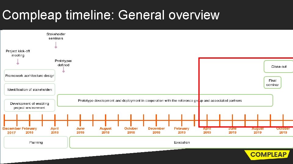 Compleap timeline: General overview 