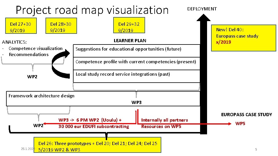 Project road map visualization Del 28+30 9/2019 Del 27+30 9/2019 ANALYTICS: - Competence visualization