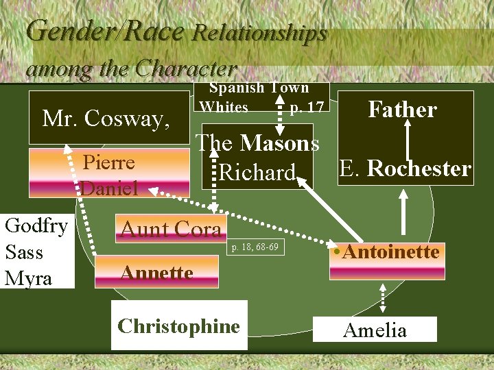 Gender/Race Relationships among the Character Mr. Cosway, Pierre Daniel Godfry Sass Myra Spanish Town