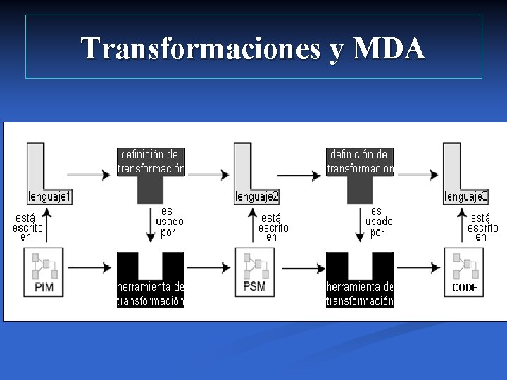 Transformaciones y MDA 