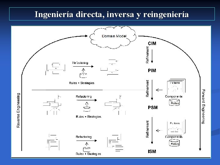 Ingeniería directa, inversa y reingeniería 