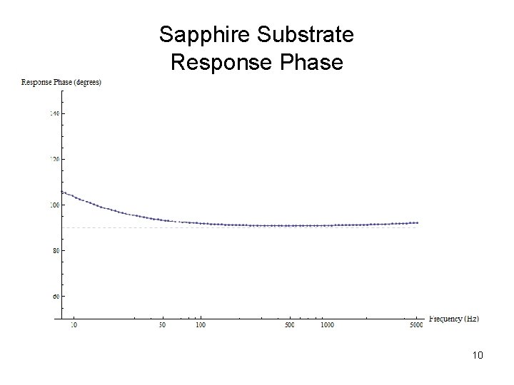 Sapphire Substrate Response Phase 10 