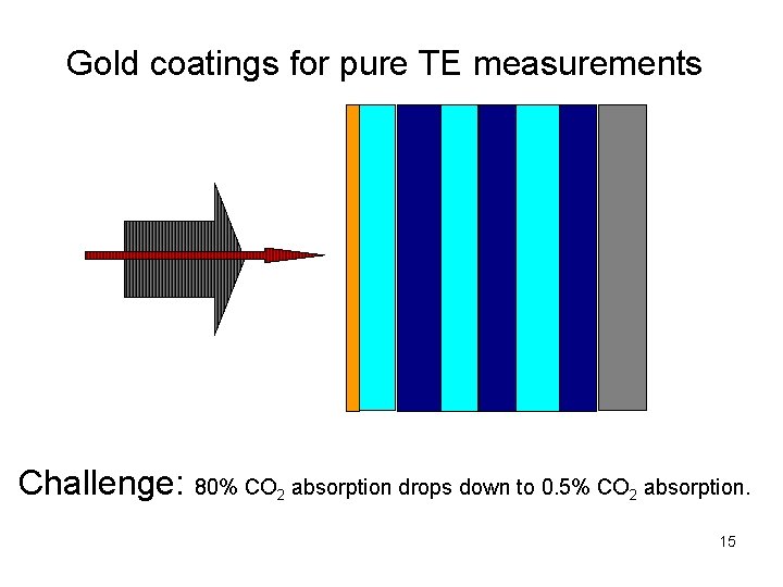 Gold coatings for pure TE measurements Challenge: 80% CO 2 absorption drops down to