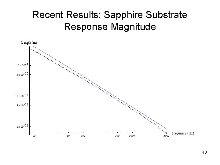 Recent Results: Sapphire Substrate Response Magnitude 43 