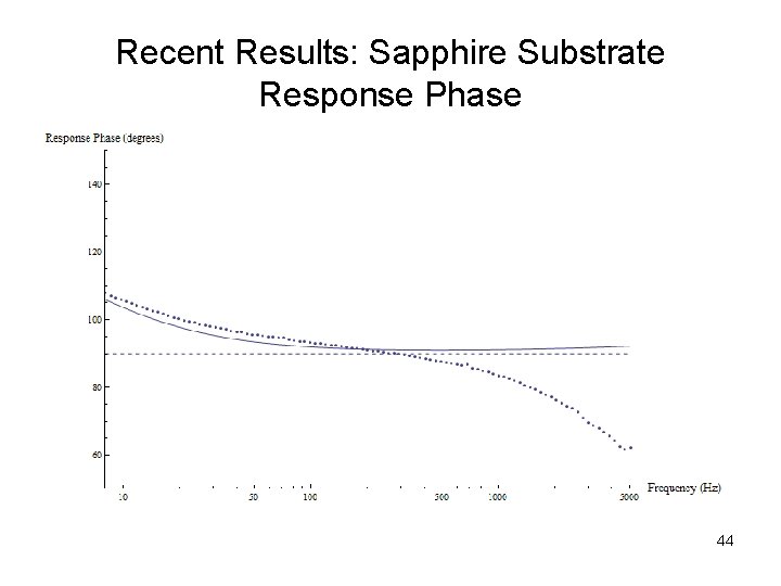 Recent Results: Sapphire Substrate Response Phase 44 