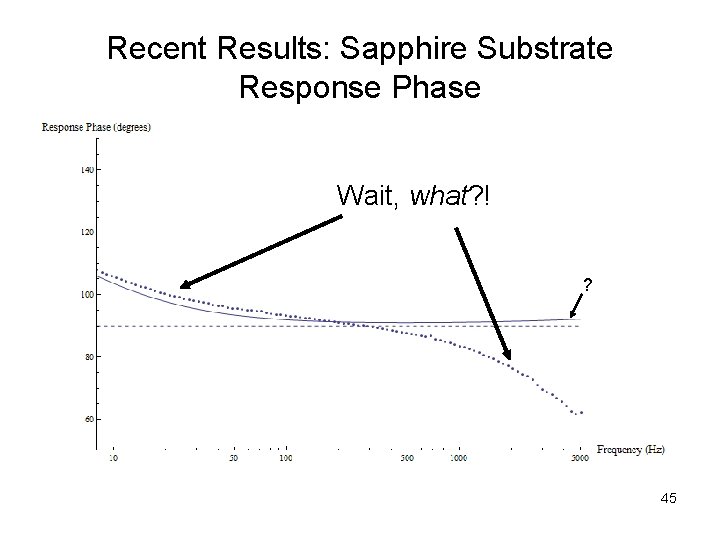 Recent Results: Sapphire Substrate Response Phase Wait, what? ! ? 45 