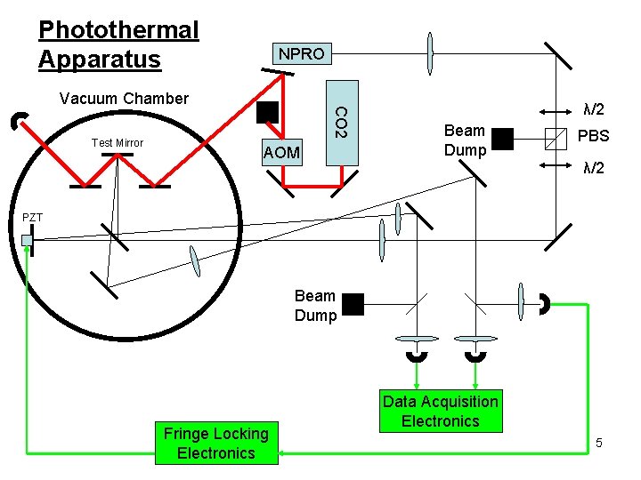 Photothermal Apparatus NPRO Test Mirror CO 2 Vacuum Chamber AOM λ/2 Beam Dump PBS