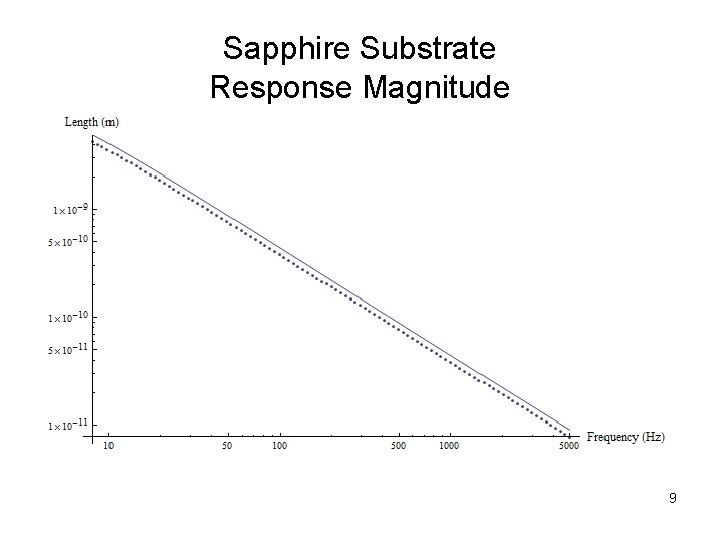 Sapphire Substrate Response Magnitude 9 