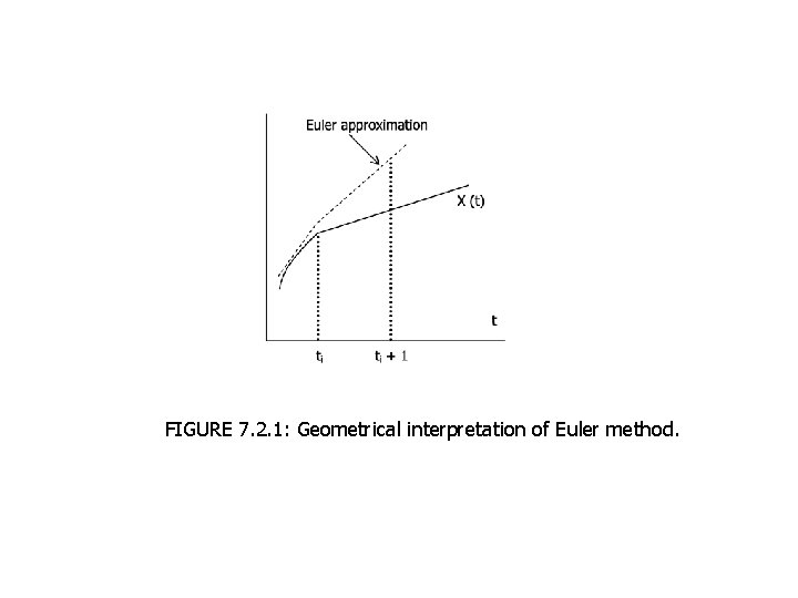 FIGURE 7. 2. 1: Geometrical interpretation of Euler method. 