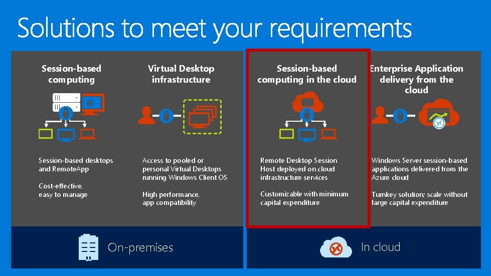 Virtual Desktop infrastructure Session-based computing Session-based desktops and Remote. App Cost-effective, easy to manage