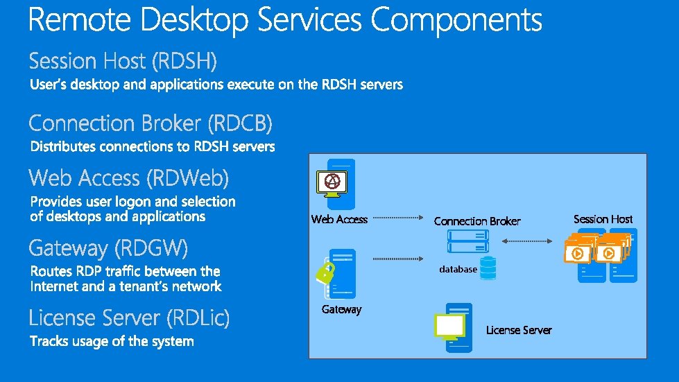 Web Access Connection Broker database Gateway License Server Session Host 