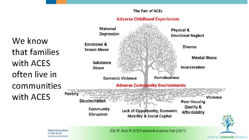 We know that families with ACES often live in communities with ACES We know that families with ACES often live in communities with ACES