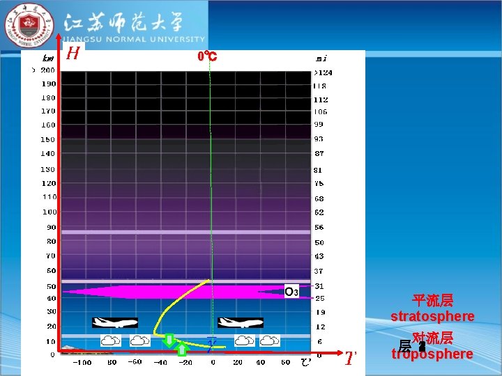 0℃ 平流层 stratosphere 对流层 层 4321 troposphere 