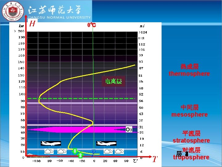 0℃ 热成层 thermosphere 中间层 mesosphere 平流层 stratosphere 对流层 层 4321 troposphere 