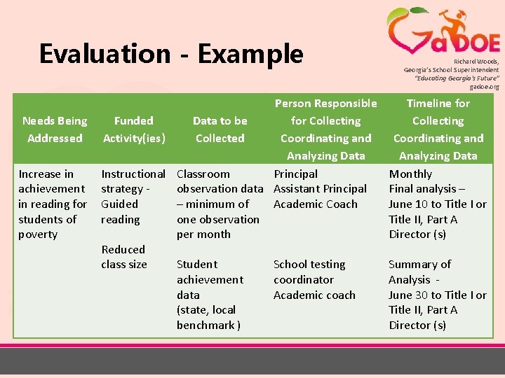 Evaluation - Example Needs Being Addressed Increase in achievement in reading for students of