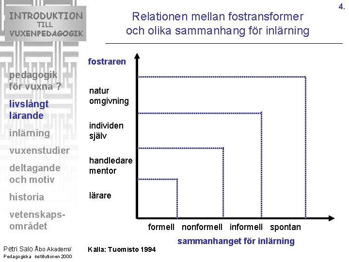 INTRODUKTION Relationen mellan fostransformer och olika sammanhang för inlärning TILL VUXENPEDAGOGIK fostraren pedagogik för