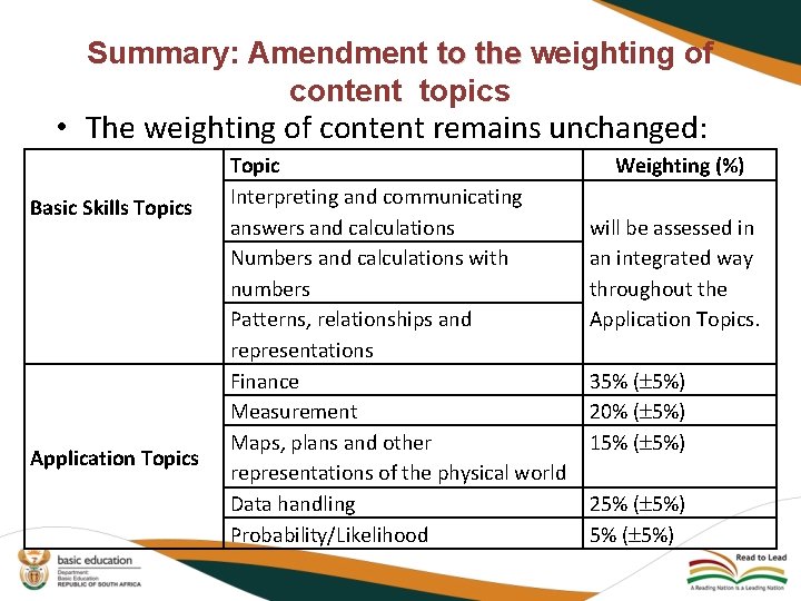 Summary: Amendment to the weighting of content topics • The weighting of content remains