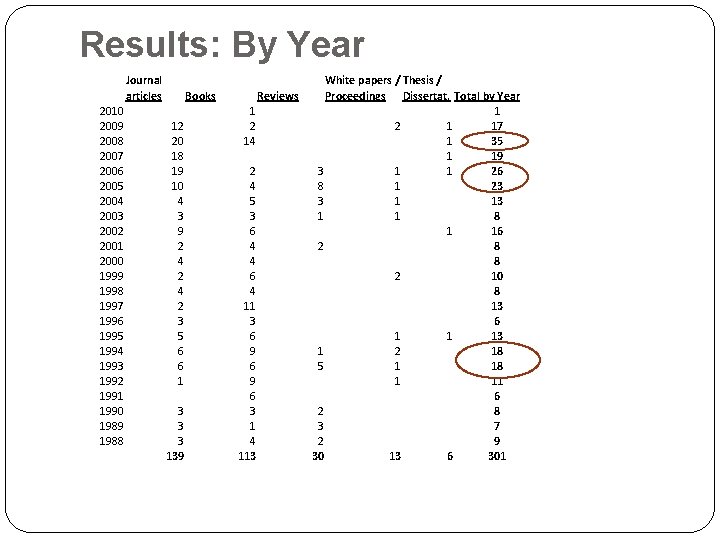 Results: By Year Journal articles 2010 2009 2008 2007 2006 2005 2004 2003 2002