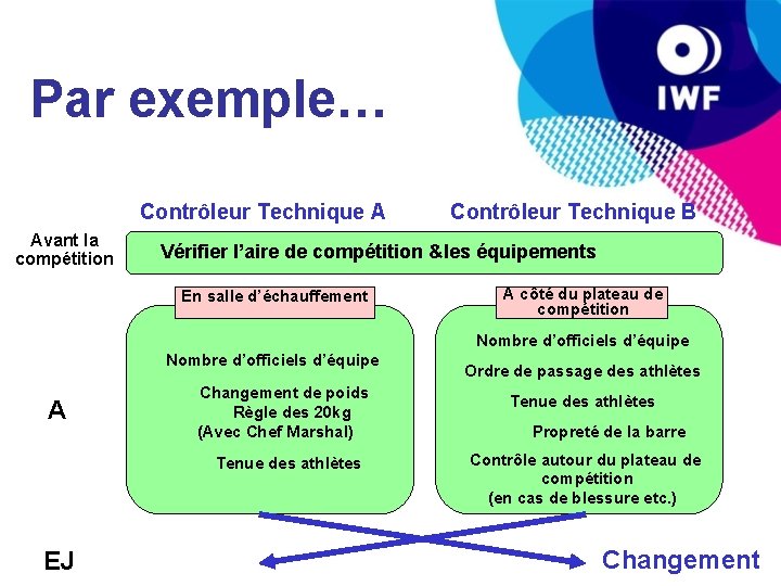 Par exemple… Contrôleur Technique A Avant la compétition Contrôleur Technique B Vérifier l’aire de