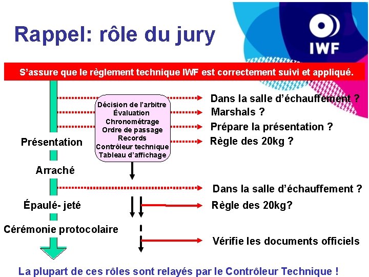 Rappel: rôle du jury S’assure que le règlement technique IWF est correctement suivi et