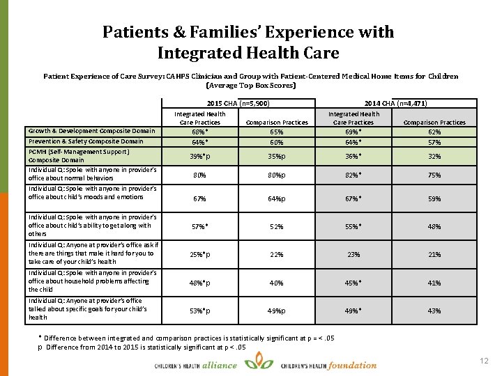 Patients & Families’ Experience with Integrated Health Care Patient Experience of Care Survey: CAHPS