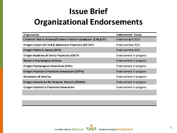 Issue Brief Organizational Endorsements Organization Endorsement Status Children’s Health Alliance/Children’s Health Foundation (CHA/CHF) Endorsed