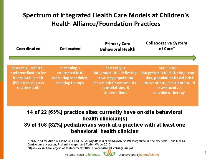 Spectrum of Integrated Health Care Models at Children’s Health Alliance/Foundation Practices Coordinated Co-located Screening,