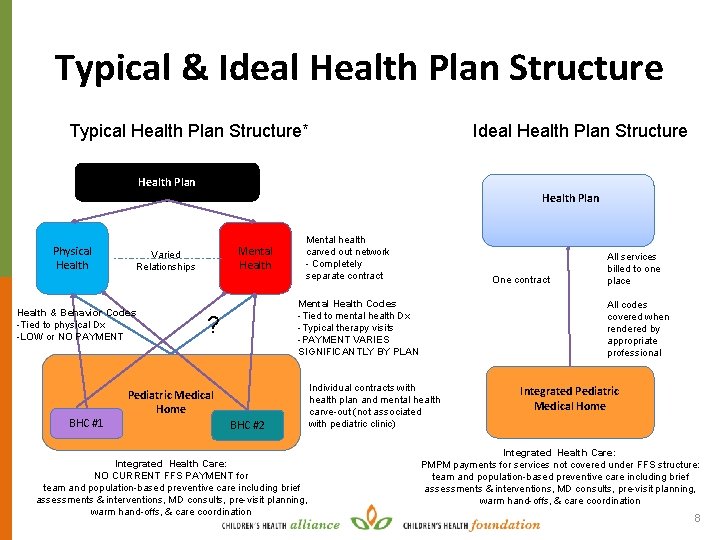 Typical & Ideal Health Plan Structure Typical Health Plan Structure* Health Plan Physical Health