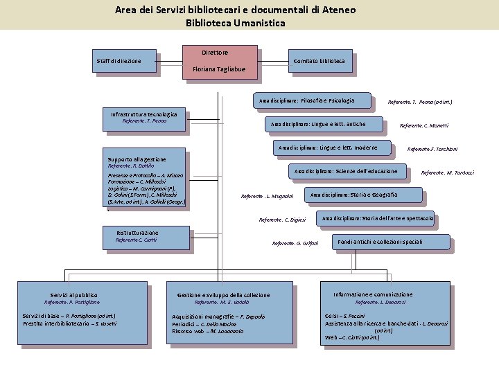 Area dei Servizi bibliotecari e documentali di Ateneo Biblioteca Umanistica Direttore Staff di direzione
