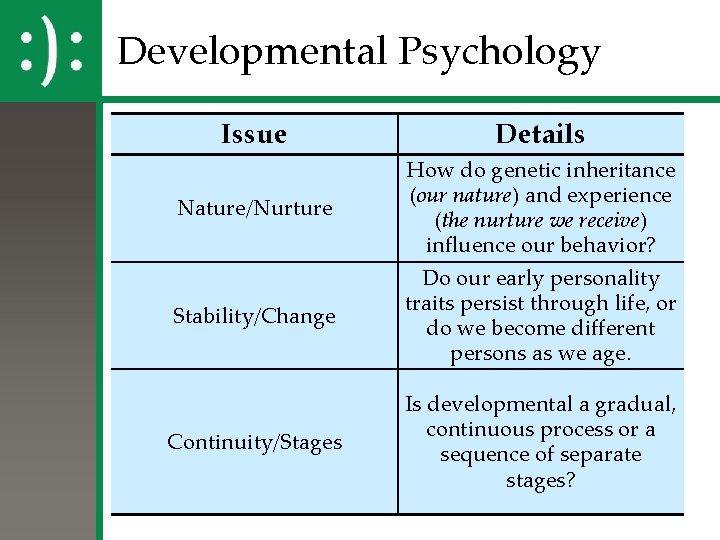 Developmental Psychology Issue Nature/Nurture Stability/Change Continuity/Stages Details How do genetic inheritance (our nature) and